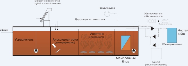 Очистные сооружения с мембранным блоком