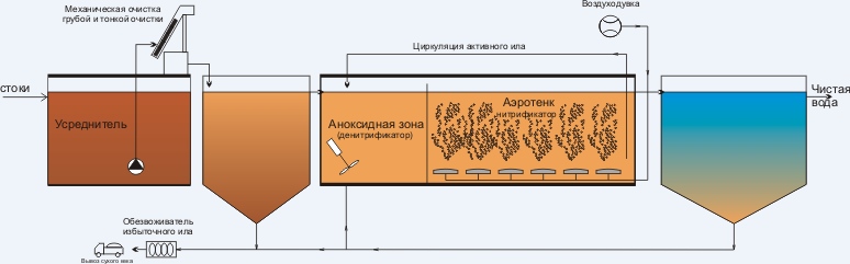 Очистные сооружения стандартная биология